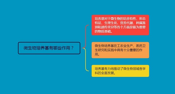 微生物培养基有哪些作用？